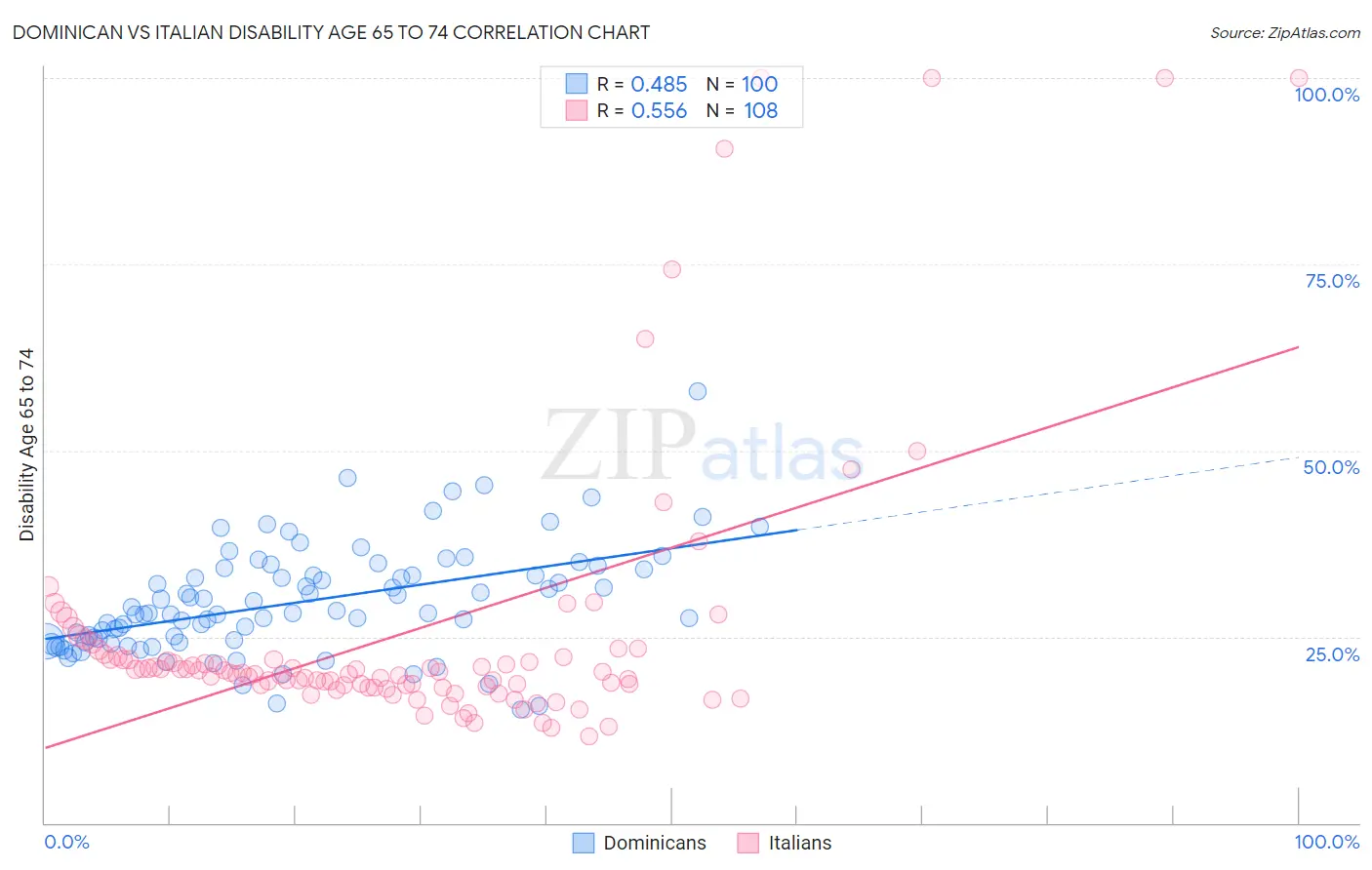 Dominican vs Italian Disability Age 65 to 74