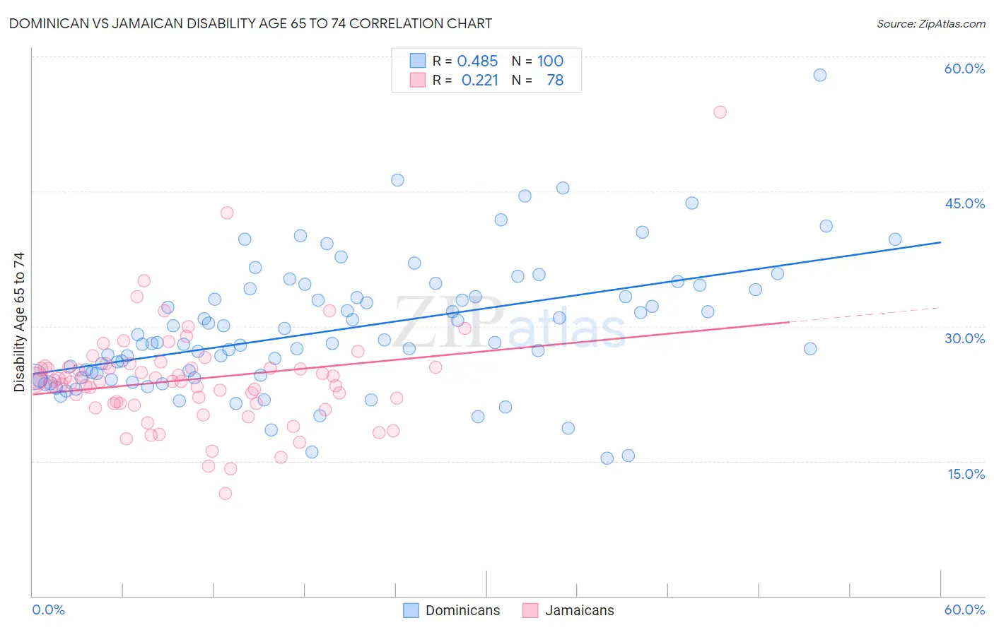 Dominican vs Jamaican Disability Age 65 to 74
