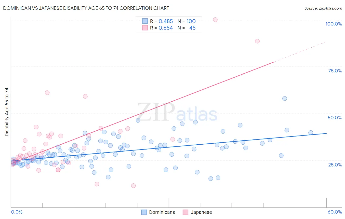 Dominican vs Japanese Disability Age 65 to 74