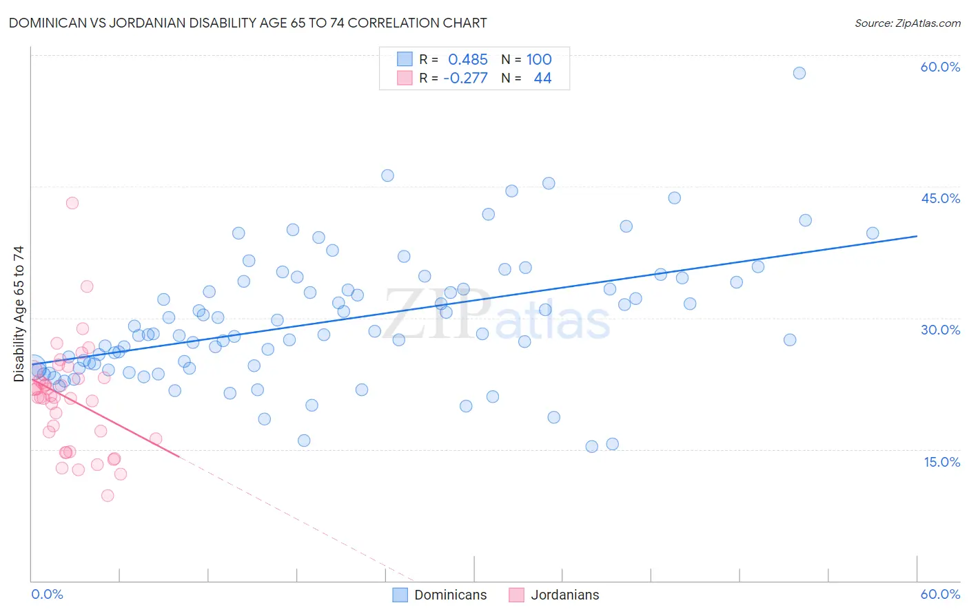 Dominican vs Jordanian Disability Age 65 to 74