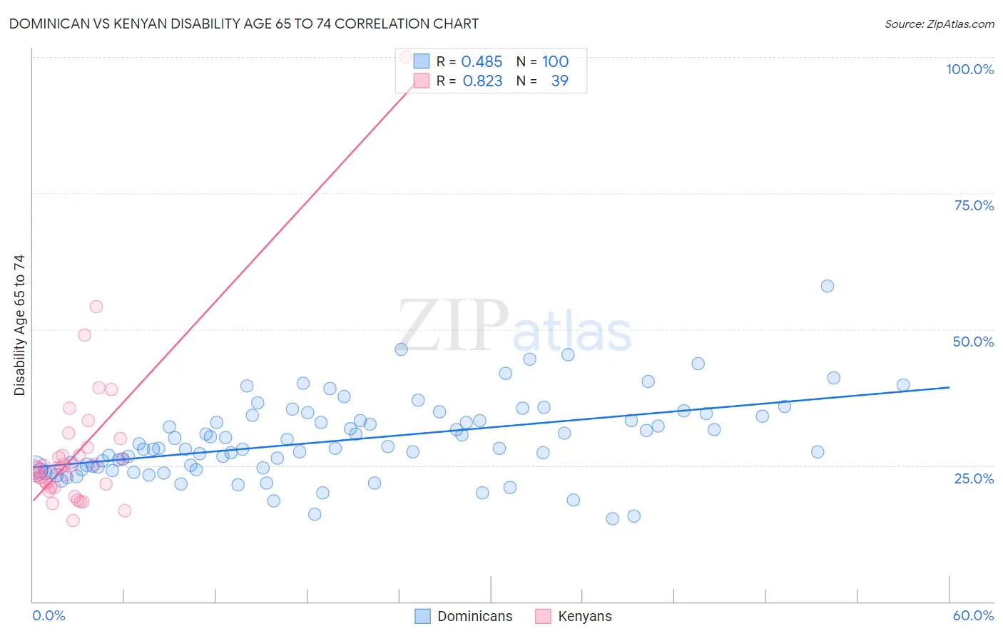 Dominican vs Kenyan Disability Age 65 to 74