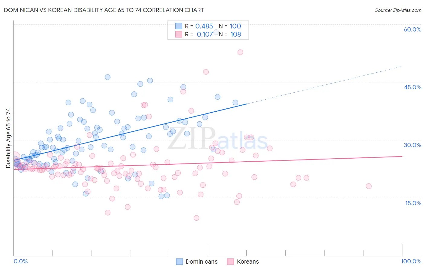 Dominican vs Korean Disability Age 65 to 74