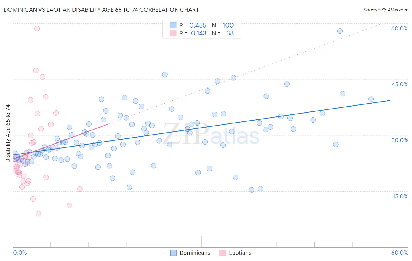 Dominican vs Laotian Disability Age 65 to 74