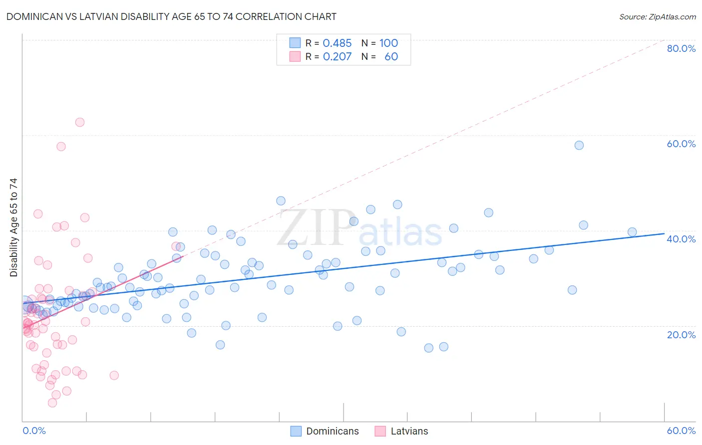 Dominican vs Latvian Disability Age 65 to 74