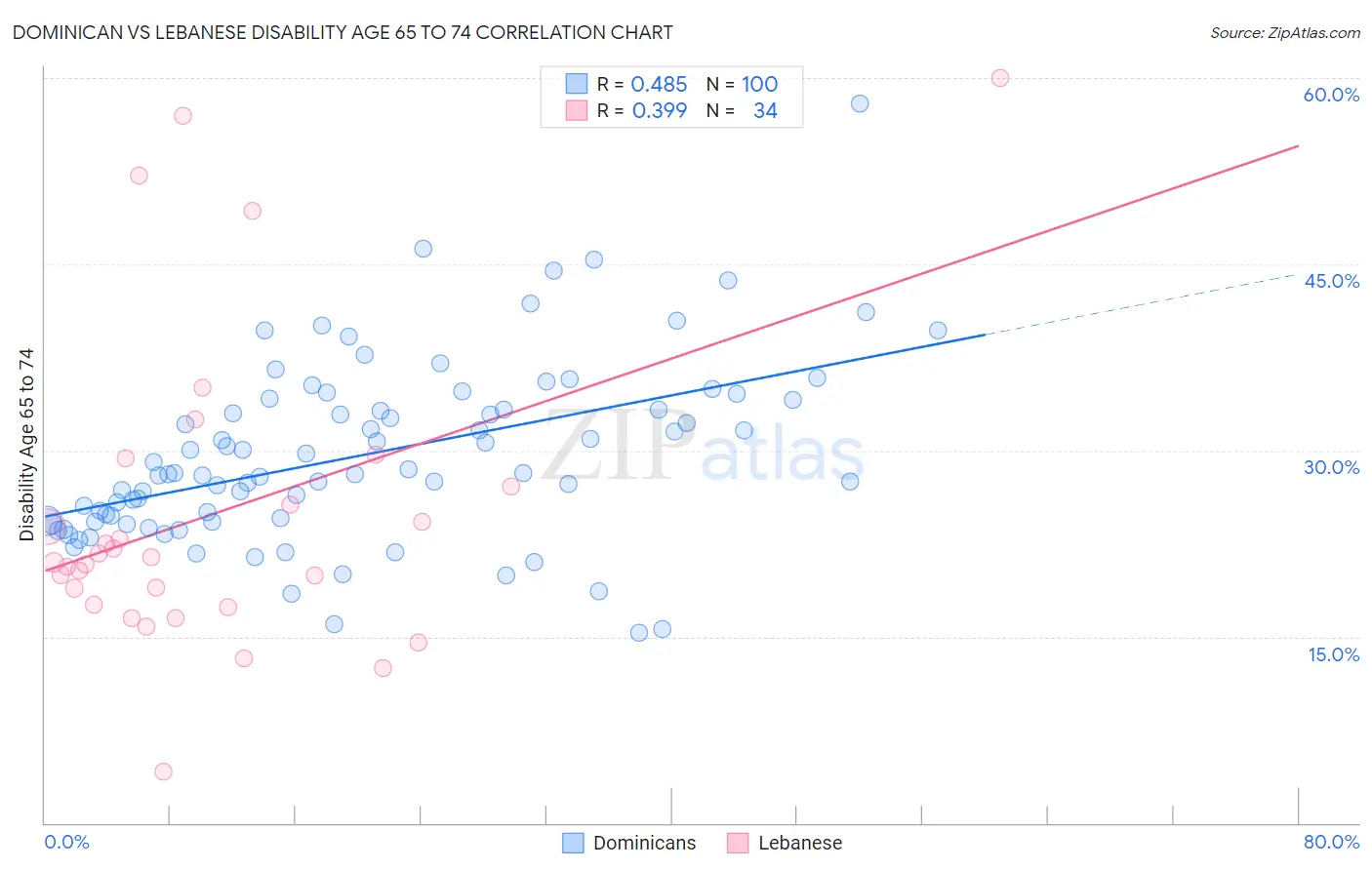 Dominican vs Lebanese Disability Age 65 to 74