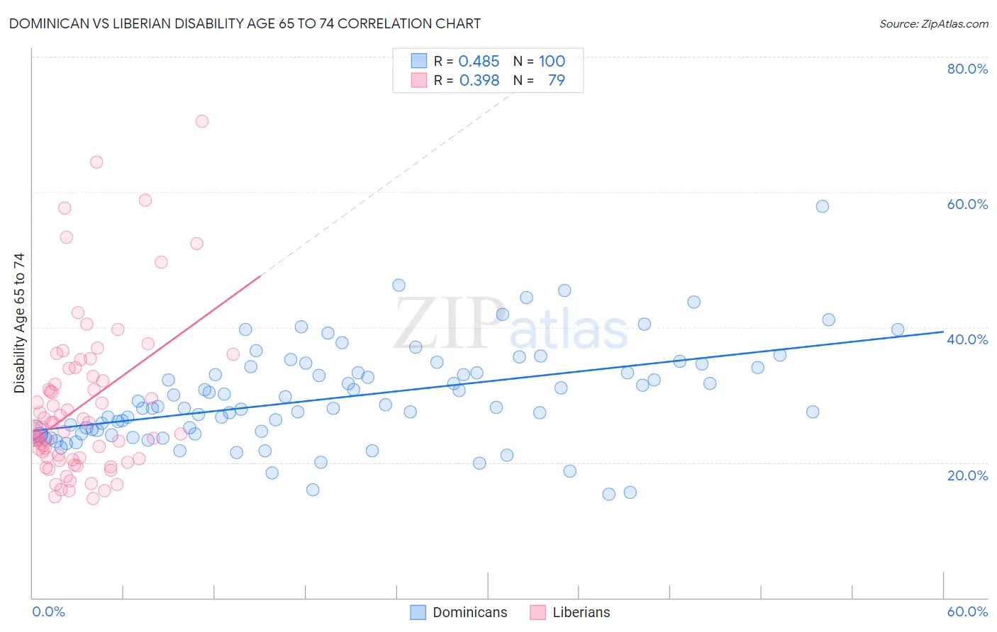 Dominican vs Liberian Disability Age 65 to 74