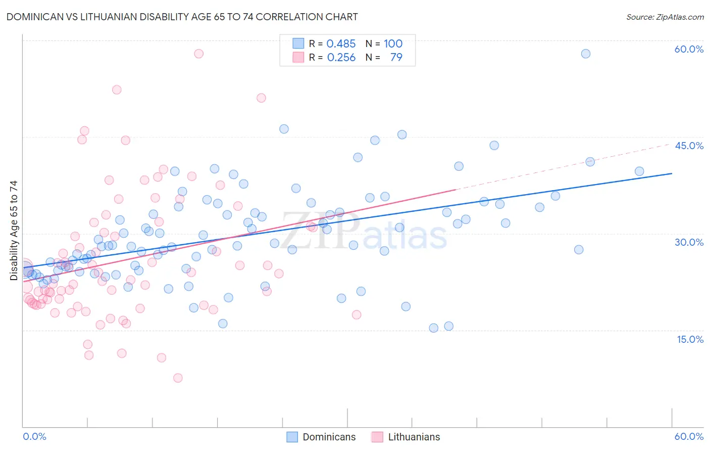 Dominican vs Lithuanian Disability Age 65 to 74