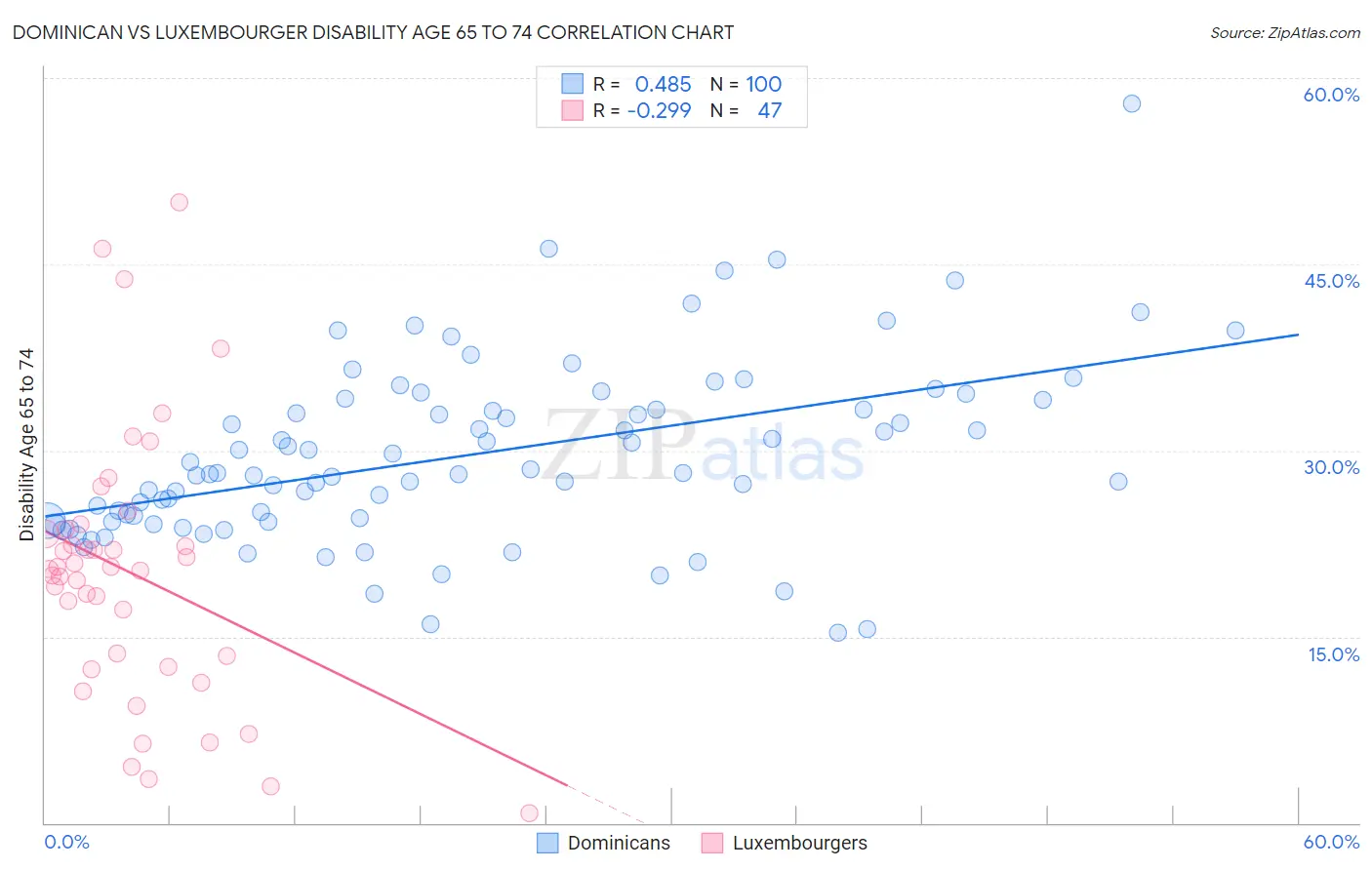 Dominican vs Luxembourger Disability Age 65 to 74