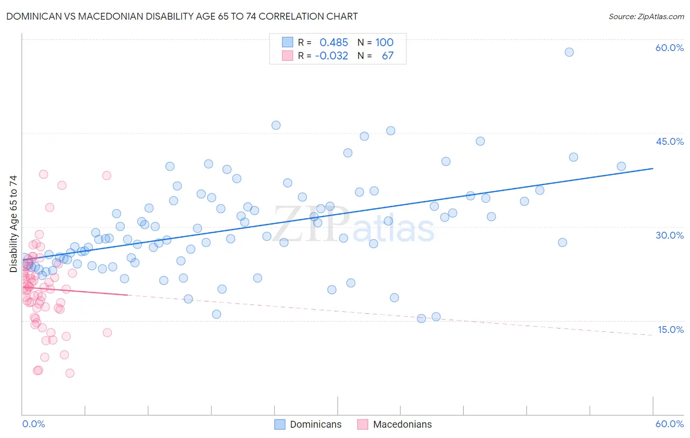 Dominican vs Macedonian Disability Age 65 to 74