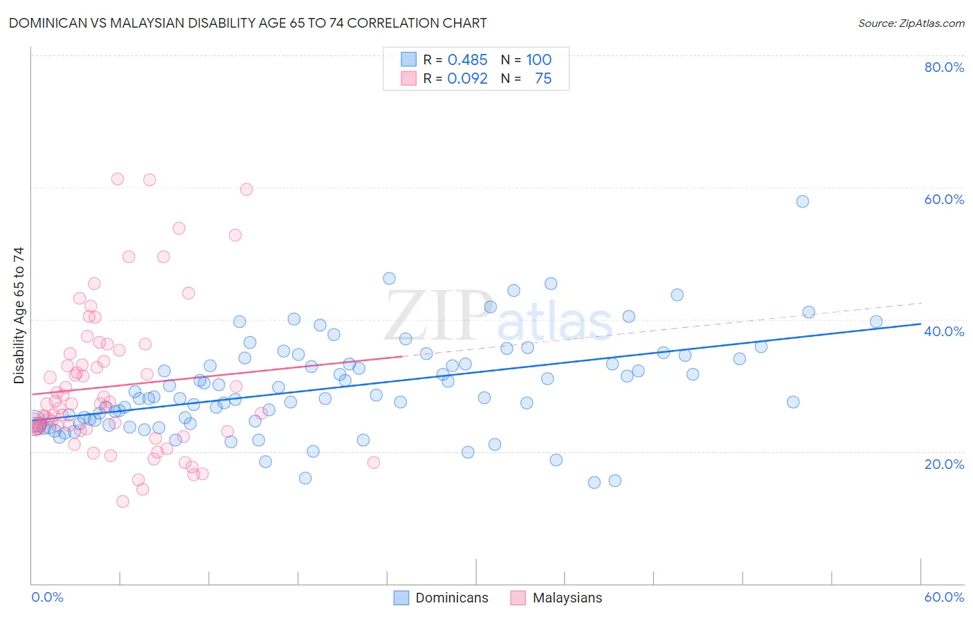 Dominican vs Malaysian Disability Age 65 to 74
