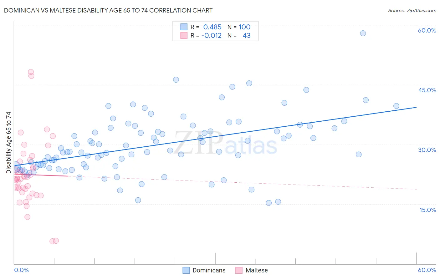 Dominican vs Maltese Disability Age 65 to 74