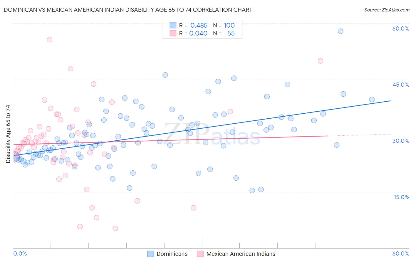 Dominican vs Mexican American Indian Disability Age 65 to 74