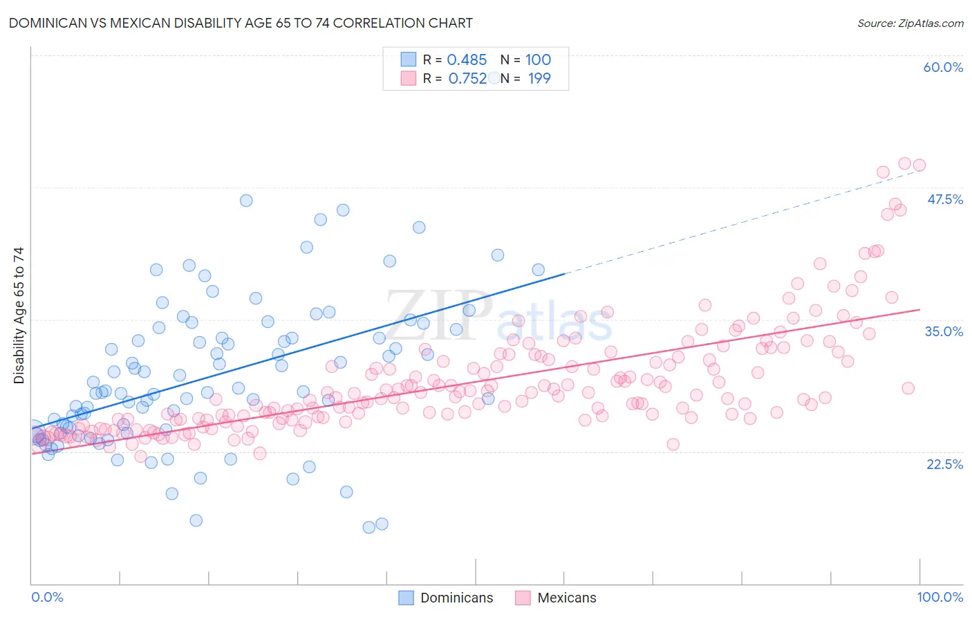Dominican vs Mexican Disability Age 65 to 74