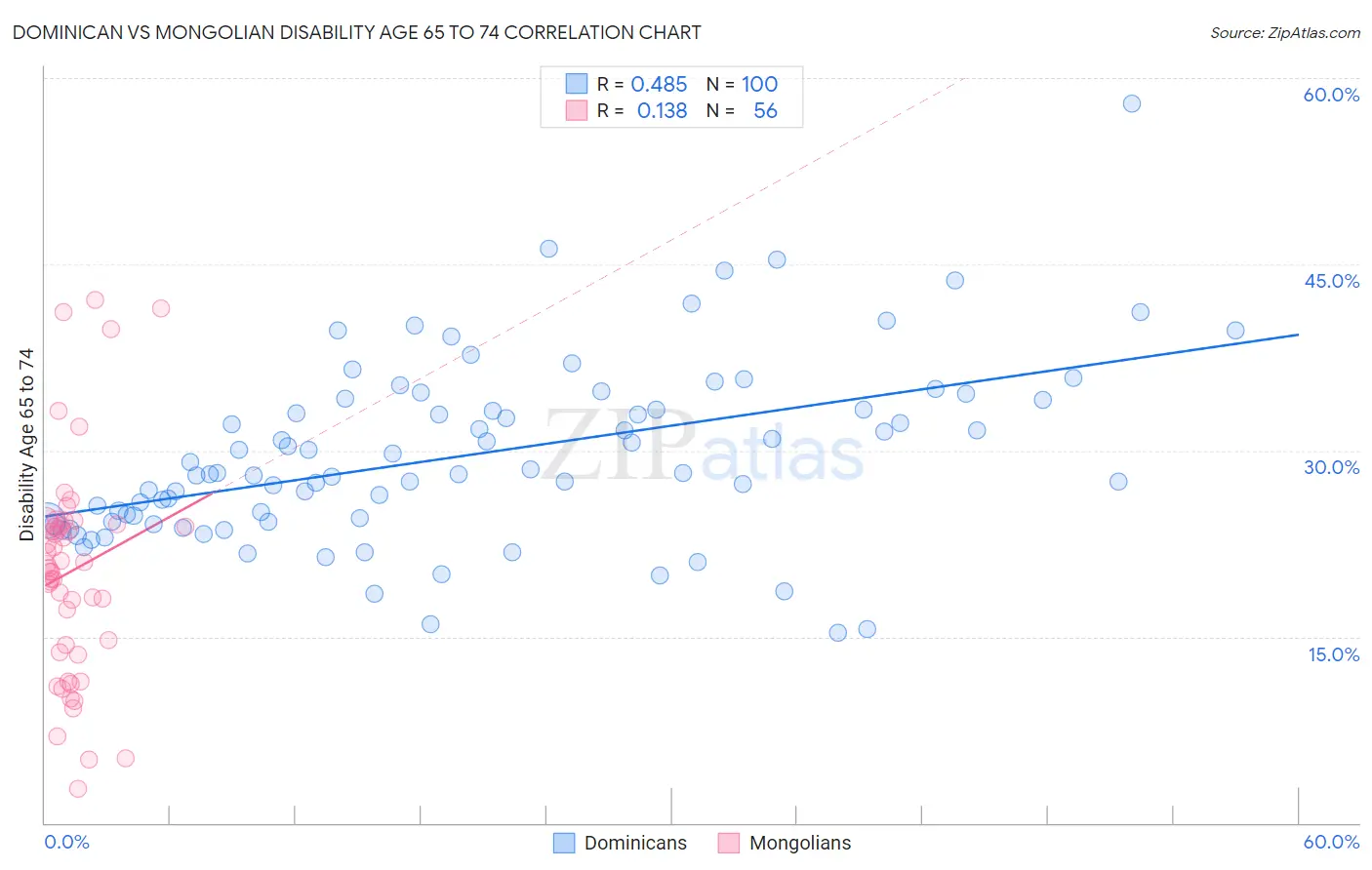 Dominican vs Mongolian Disability Age 65 to 74