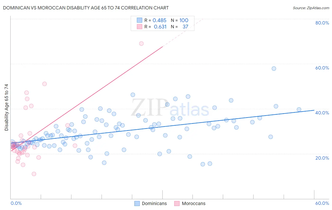 Dominican vs Moroccan Disability Age 65 to 74