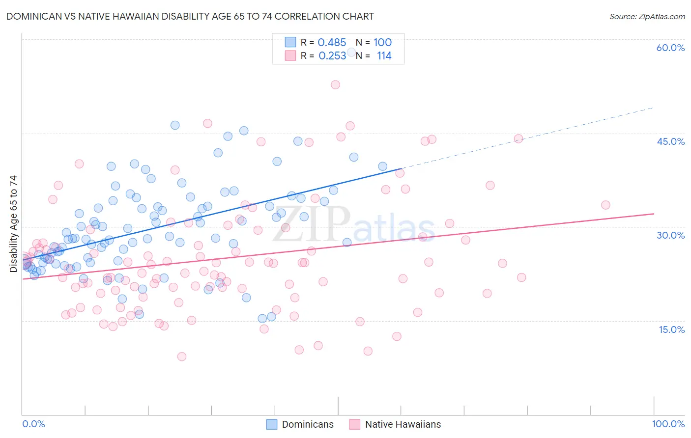 Dominican vs Native Hawaiian Disability Age 65 to 74