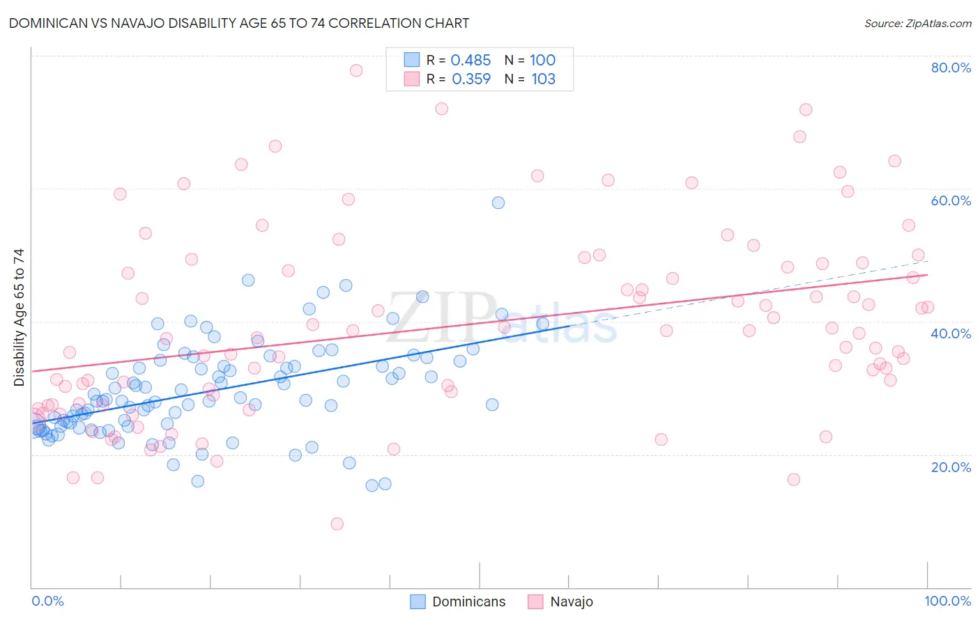 Dominican vs Navajo Disability Age 65 to 74