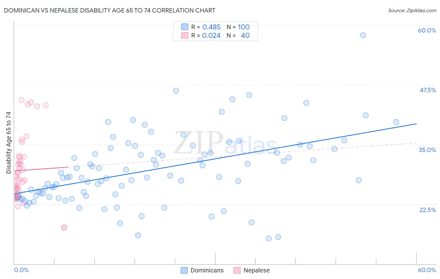 Dominican vs Nepalese Disability Age 65 to 74