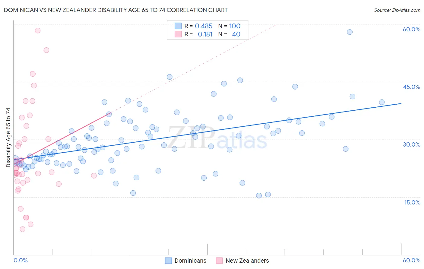 Dominican vs New Zealander Disability Age 65 to 74