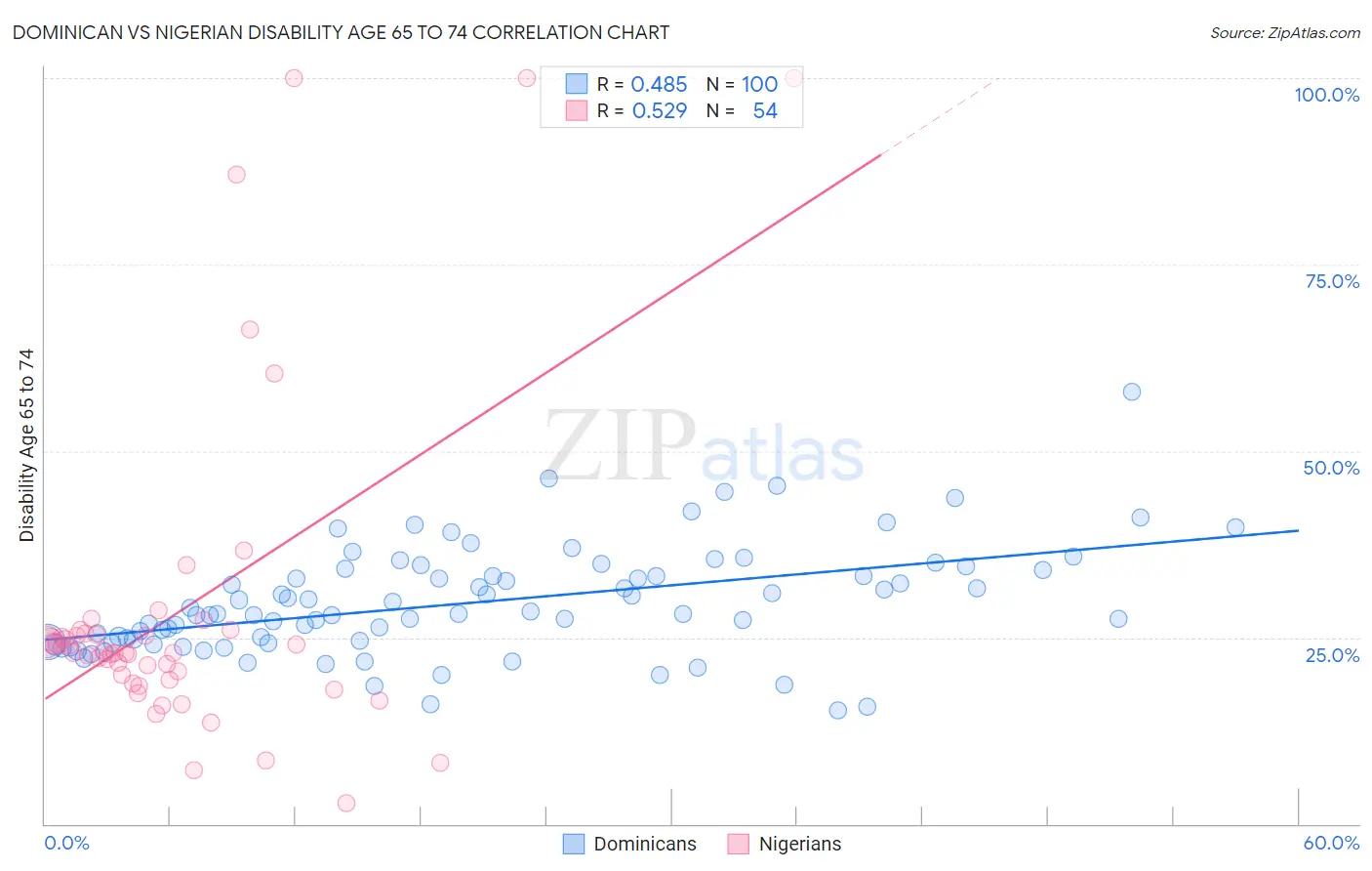 Dominican vs Nigerian Disability Age 65 to 74
