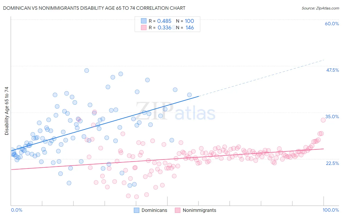 Dominican vs Nonimmigrants Disability Age 65 to 74