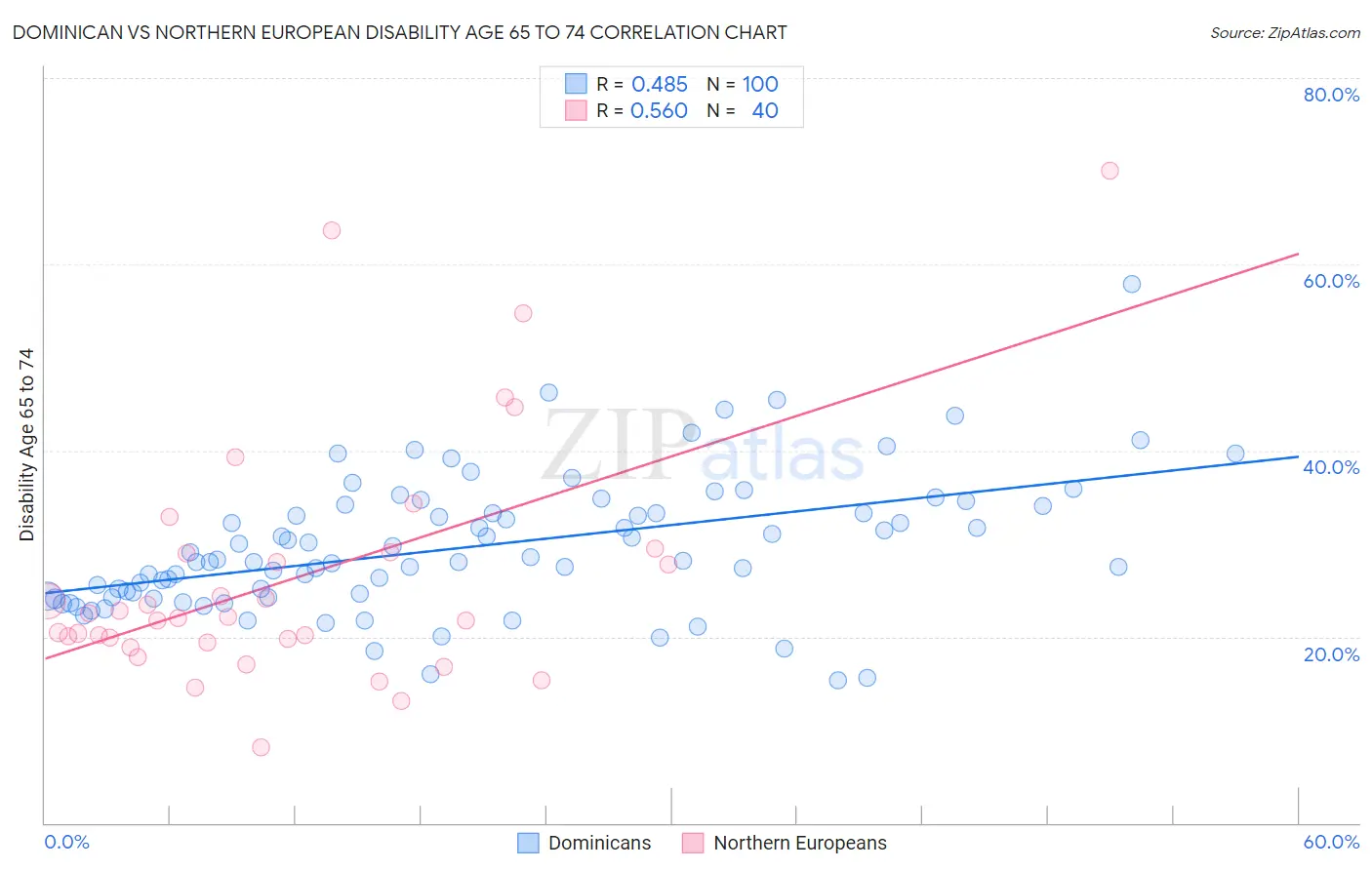 Dominican vs Northern European Disability Age 65 to 74