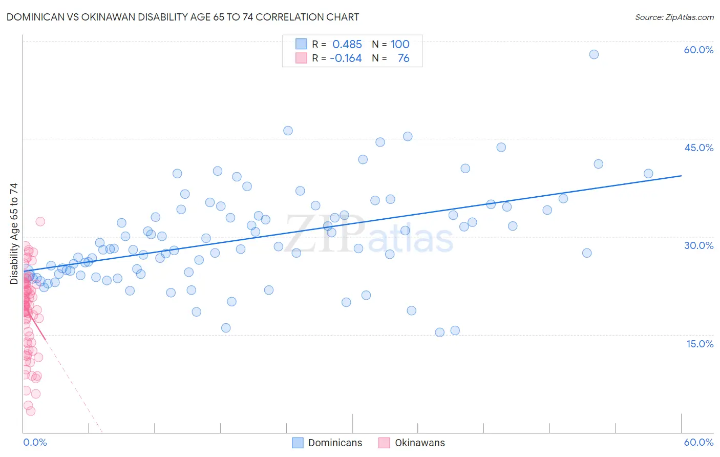 Dominican vs Okinawan Disability Age 65 to 74