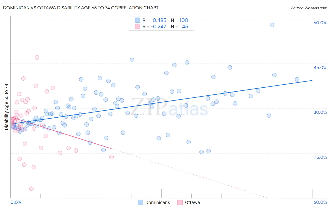 Dominican vs Ottawa Disability Age 65 to 74