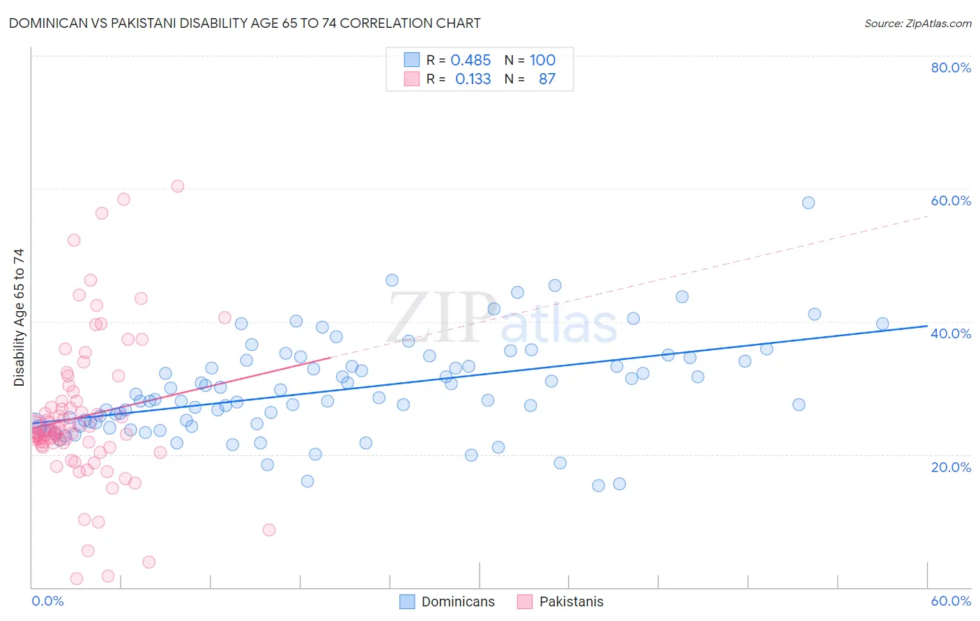 Dominican vs Pakistani Disability Age 65 to 74