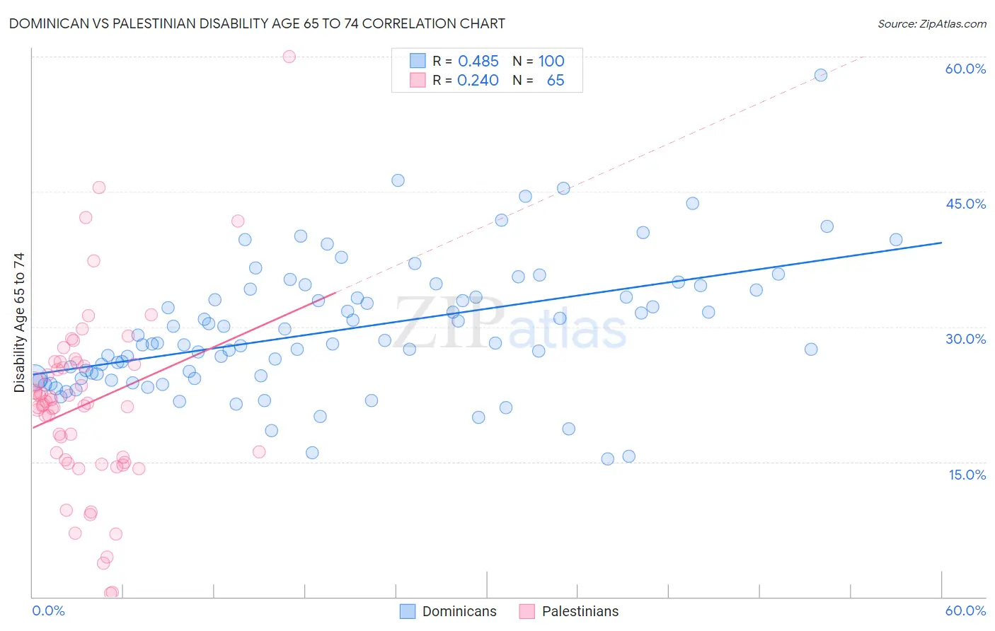 Dominican vs Palestinian Disability Age 65 to 74