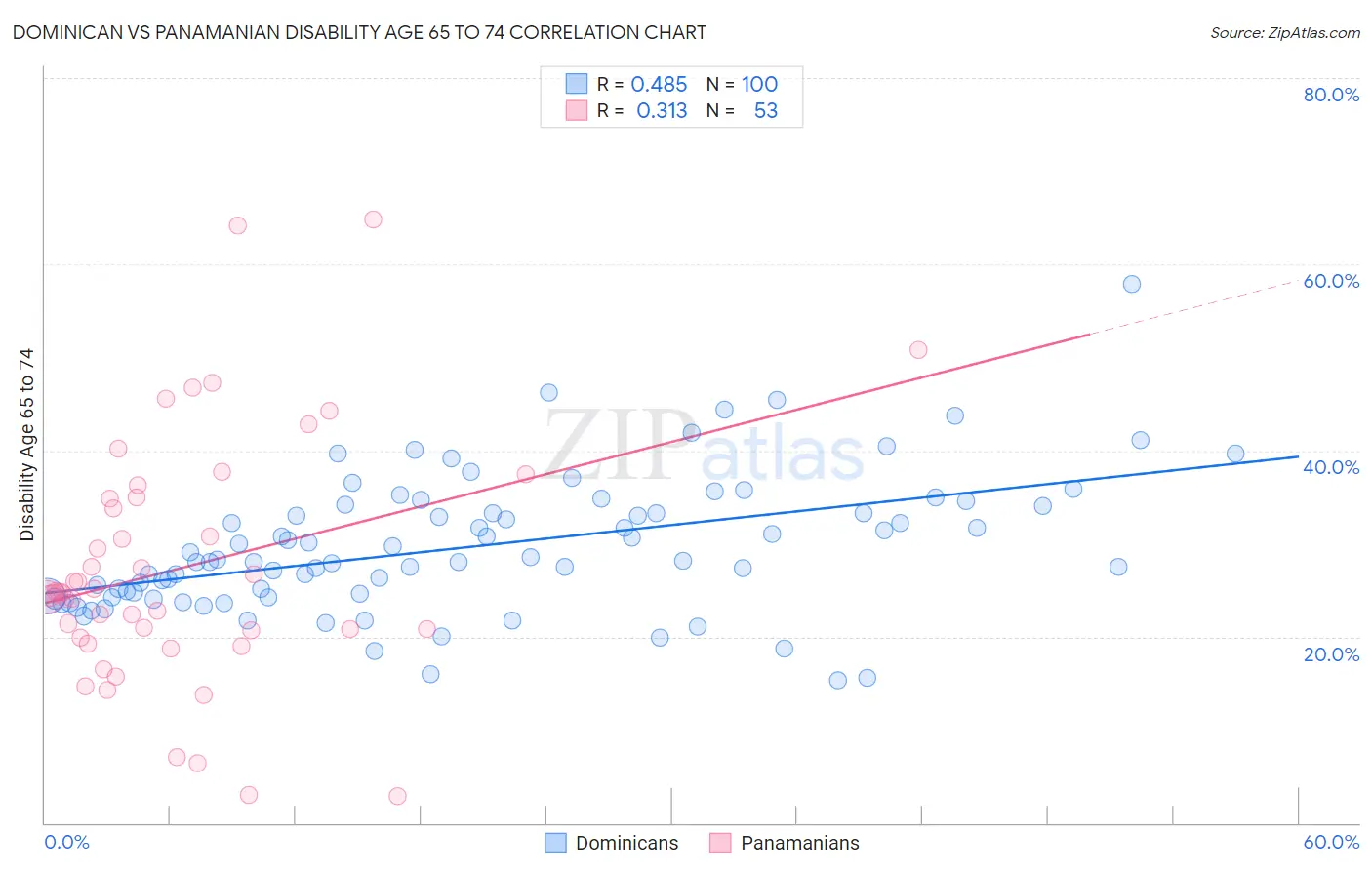 Dominican vs Panamanian Disability Age 65 to 74