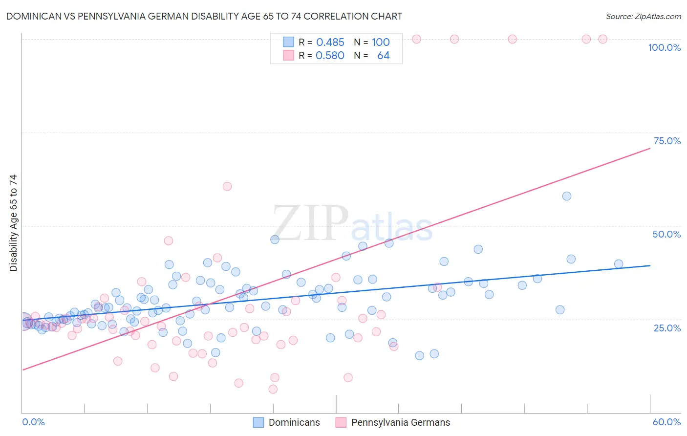 Dominican vs Pennsylvania German Disability Age 65 to 74