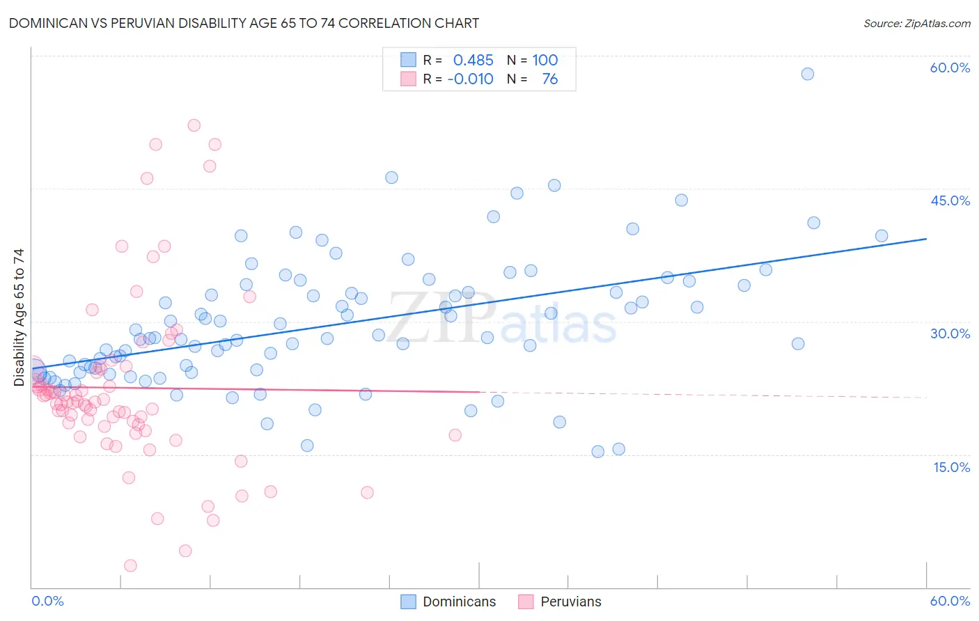 Dominican vs Peruvian Disability Age 65 to 74