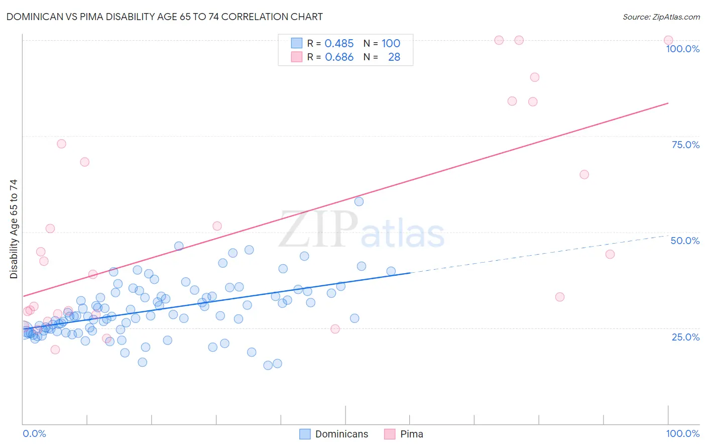 Dominican vs Pima Disability Age 65 to 74