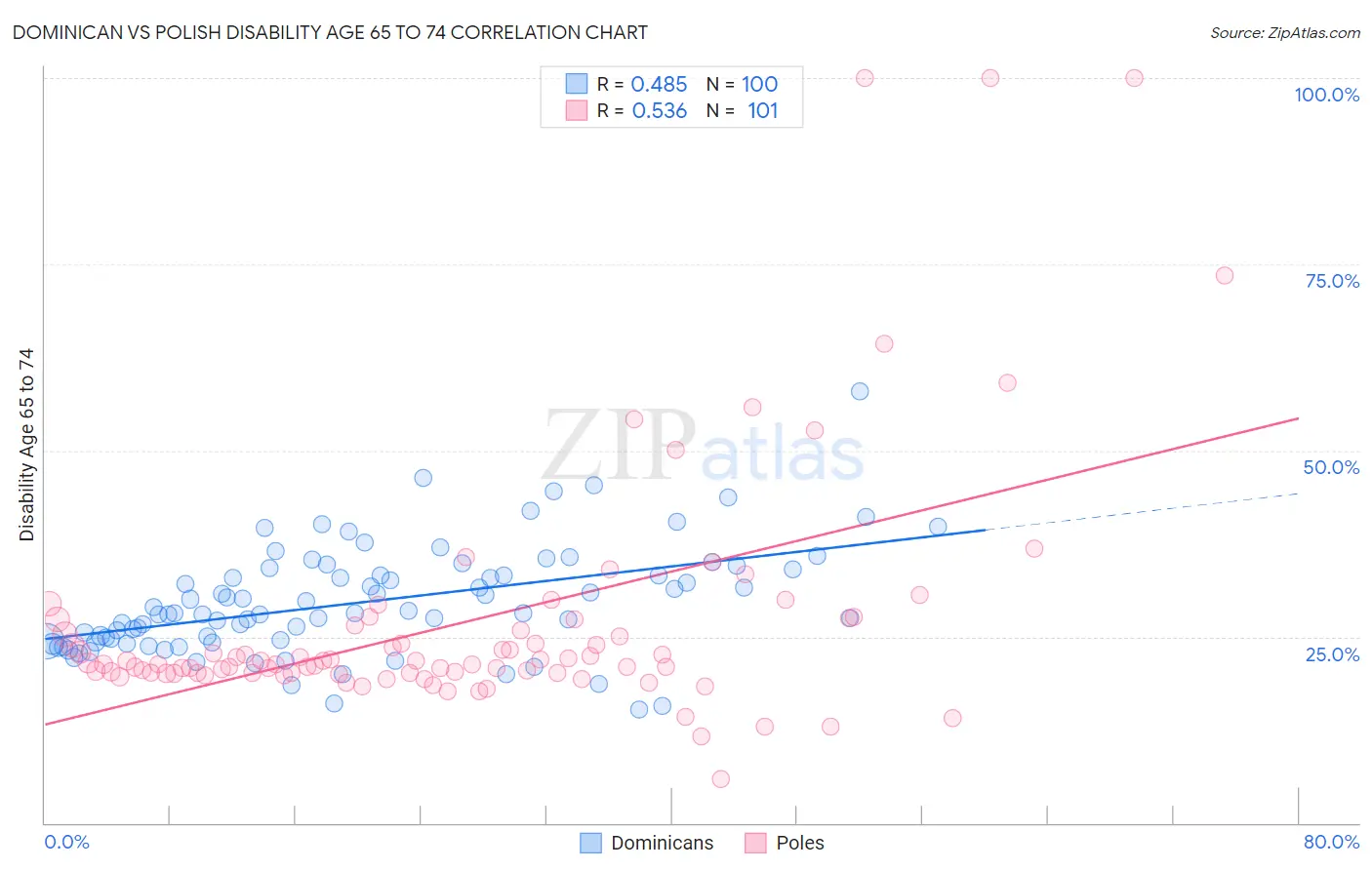 Dominican vs Polish Disability Age 65 to 74