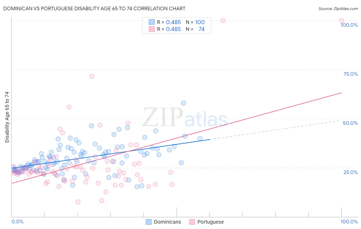 Dominican vs Portuguese Disability Age 65 to 74