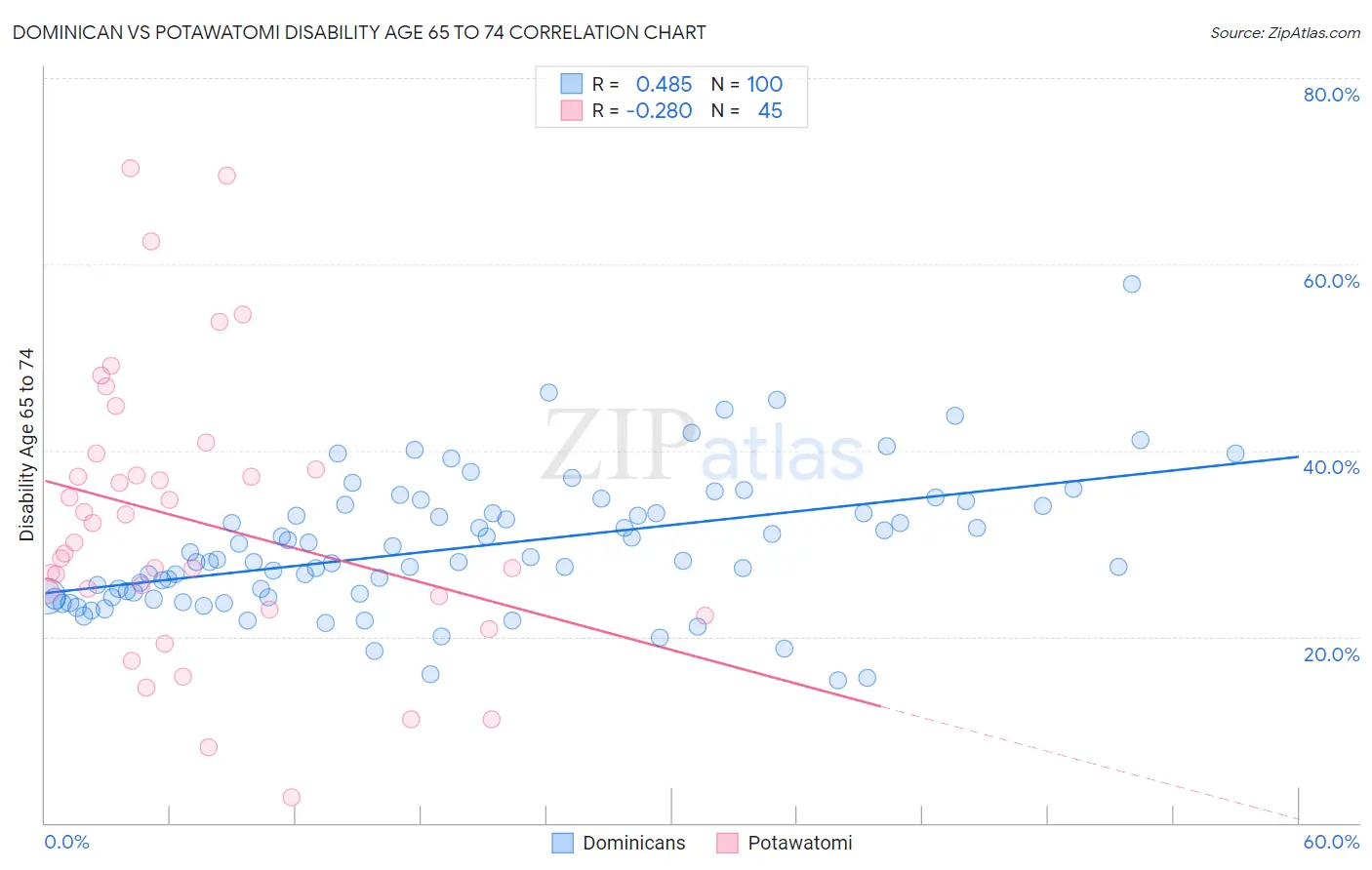 Dominican vs Potawatomi Disability Age 65 to 74