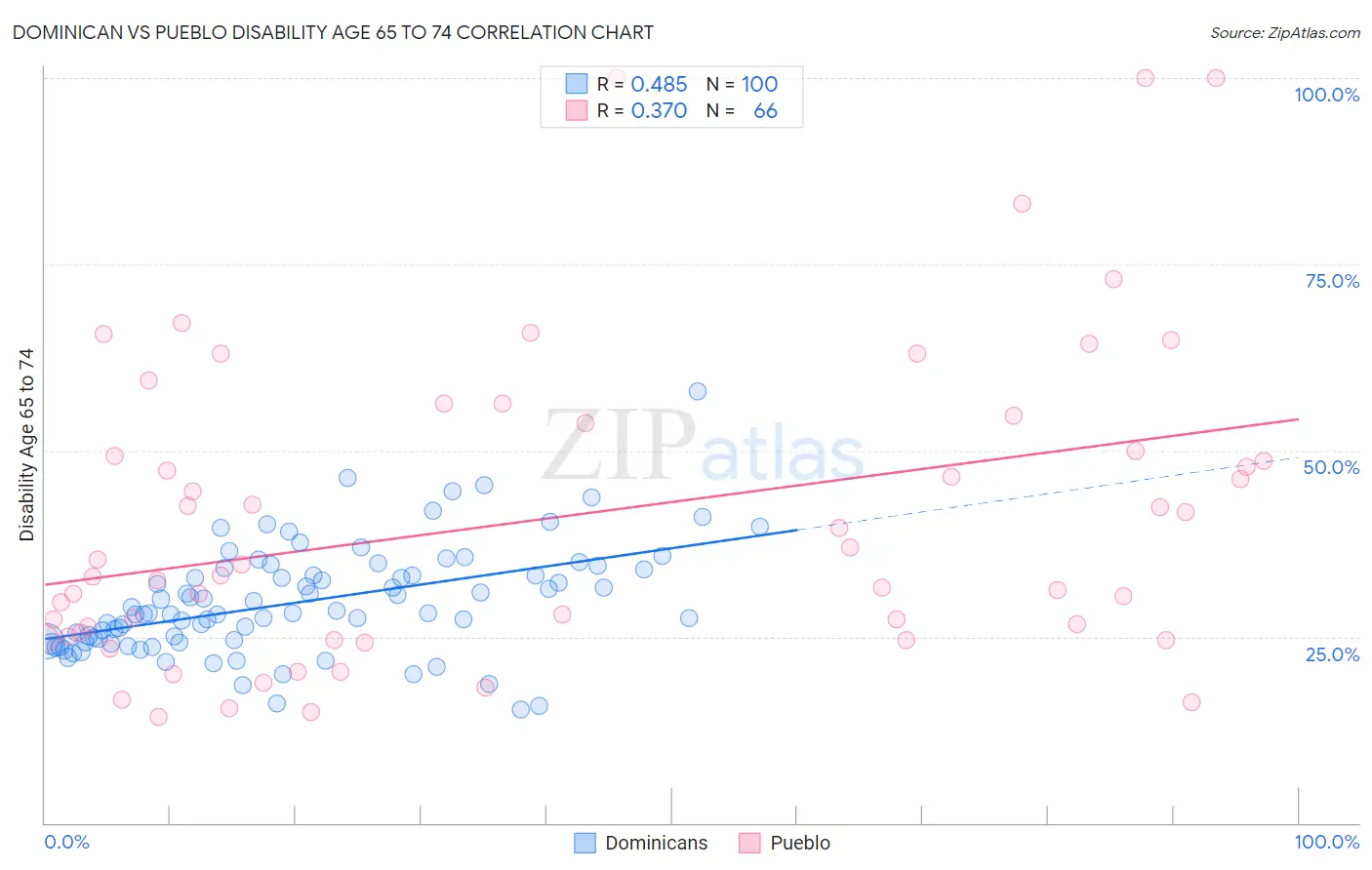 Dominican vs Pueblo Disability Age 65 to 74