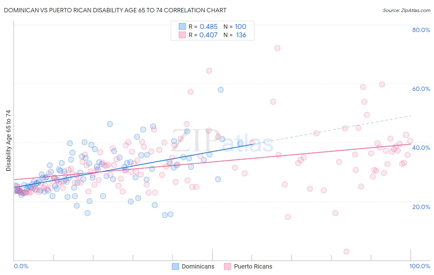 Dominican vs Puerto Rican Disability Age 65 to 74