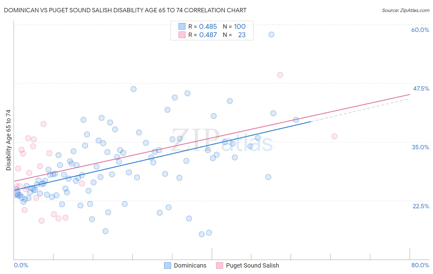 Dominican vs Puget Sound Salish Disability Age 65 to 74