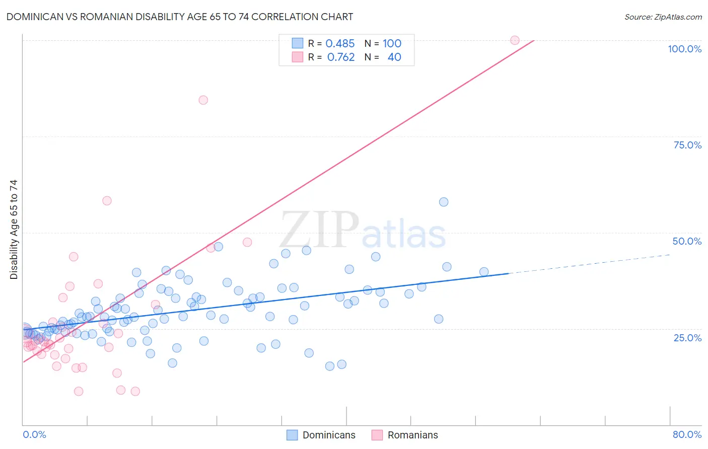 Dominican vs Romanian Disability Age 65 to 74