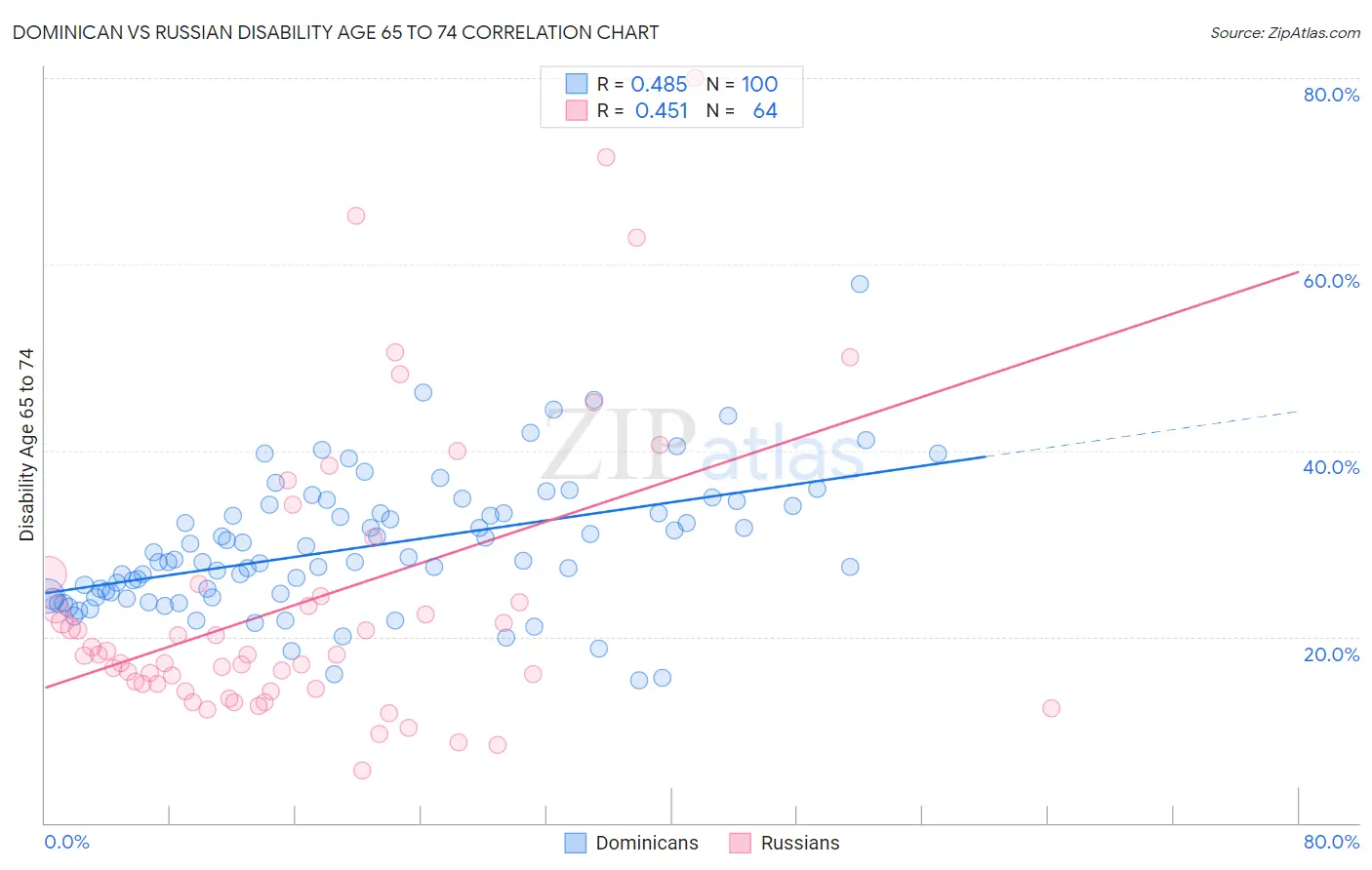 Dominican vs Russian Disability Age 65 to 74
