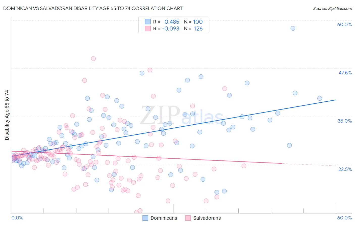 Dominican vs Salvadoran Disability Age 65 to 74