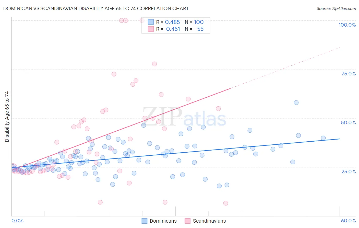 Dominican vs Scandinavian Disability Age 65 to 74