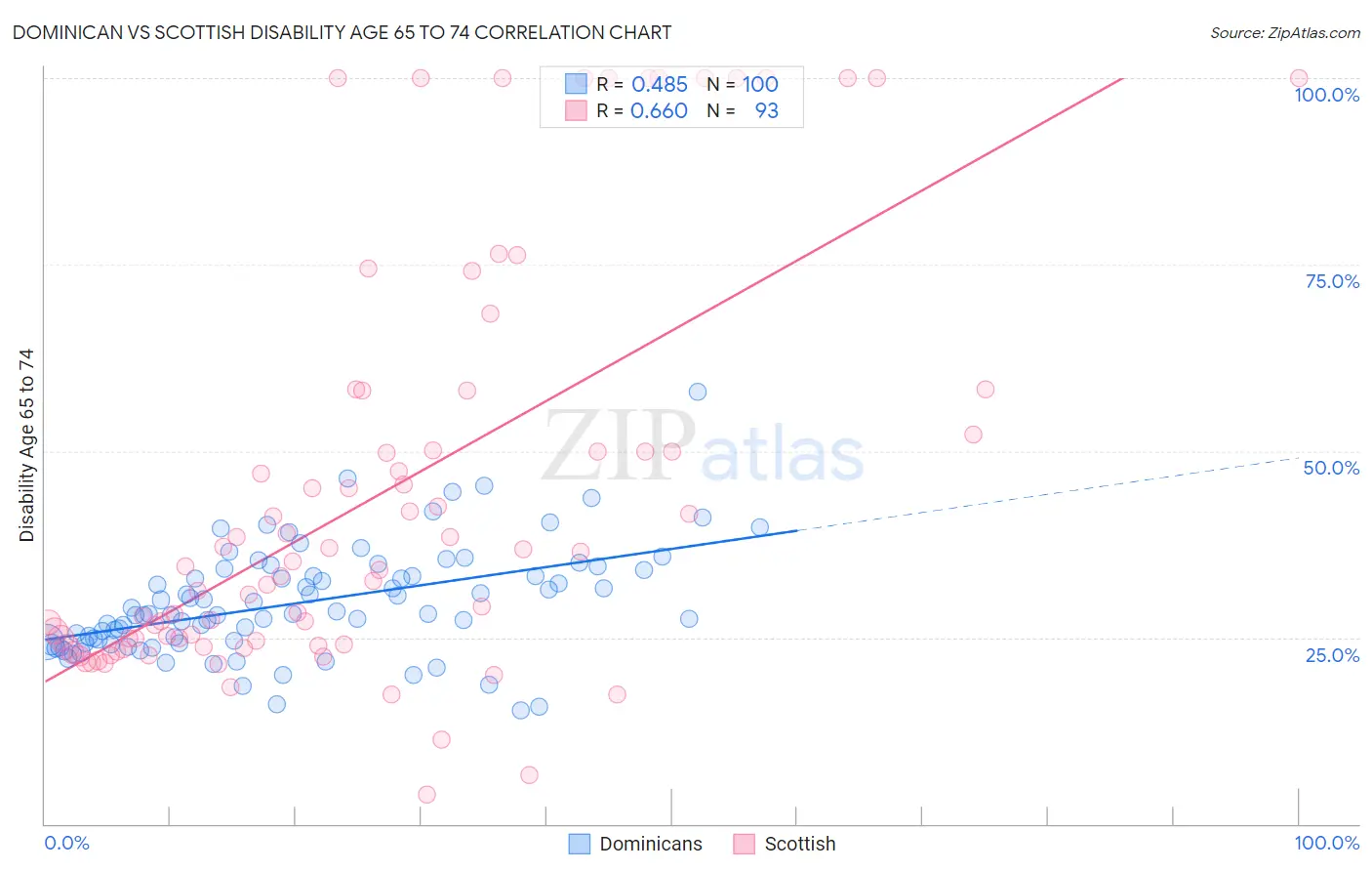 Dominican vs Scottish Disability Age 65 to 74