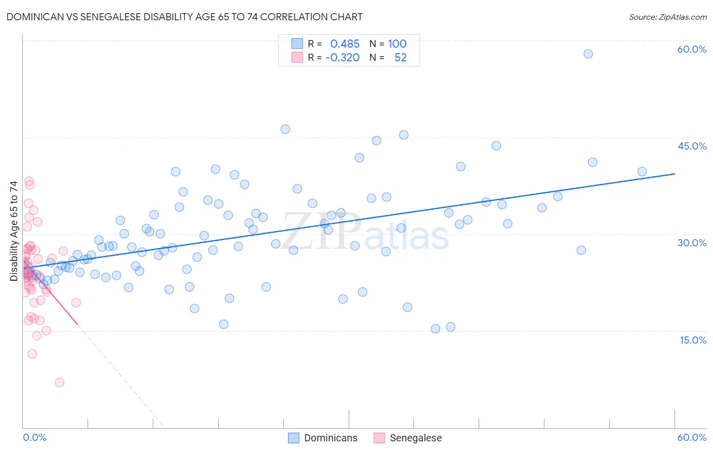 Dominican vs Senegalese Disability Age 65 to 74