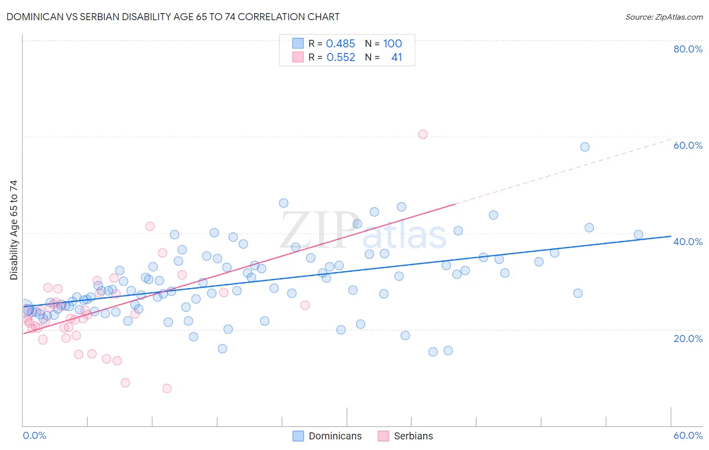 Dominican vs Serbian Disability Age 65 to 74