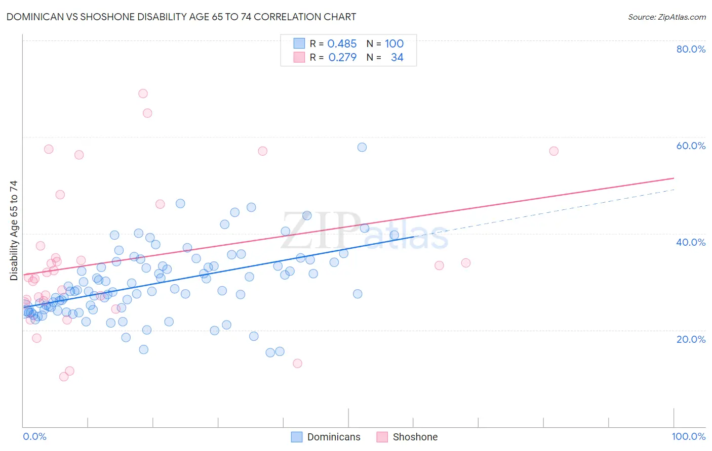 Dominican vs Shoshone Disability Age 65 to 74