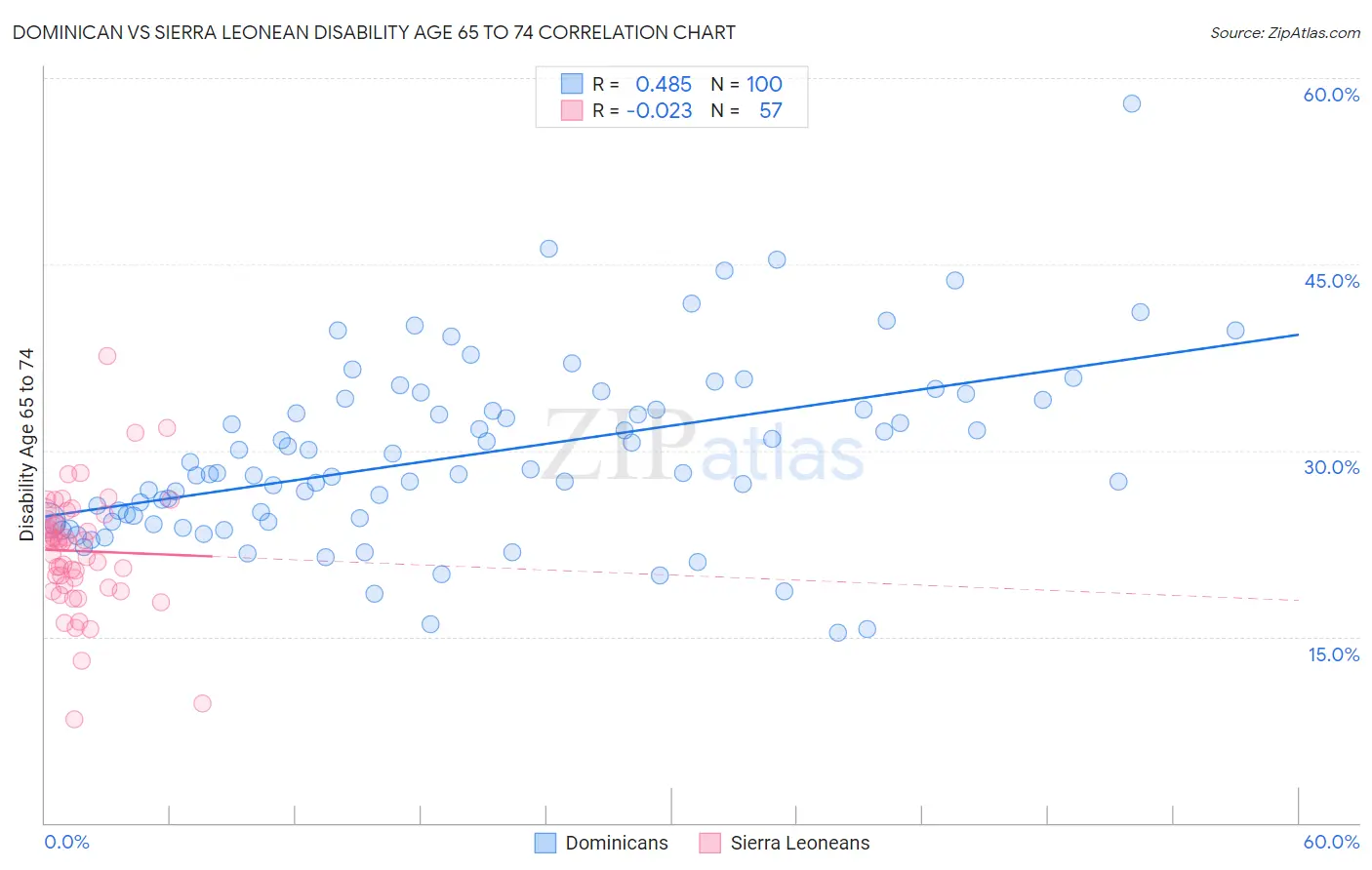 Dominican vs Sierra Leonean Disability Age 65 to 74