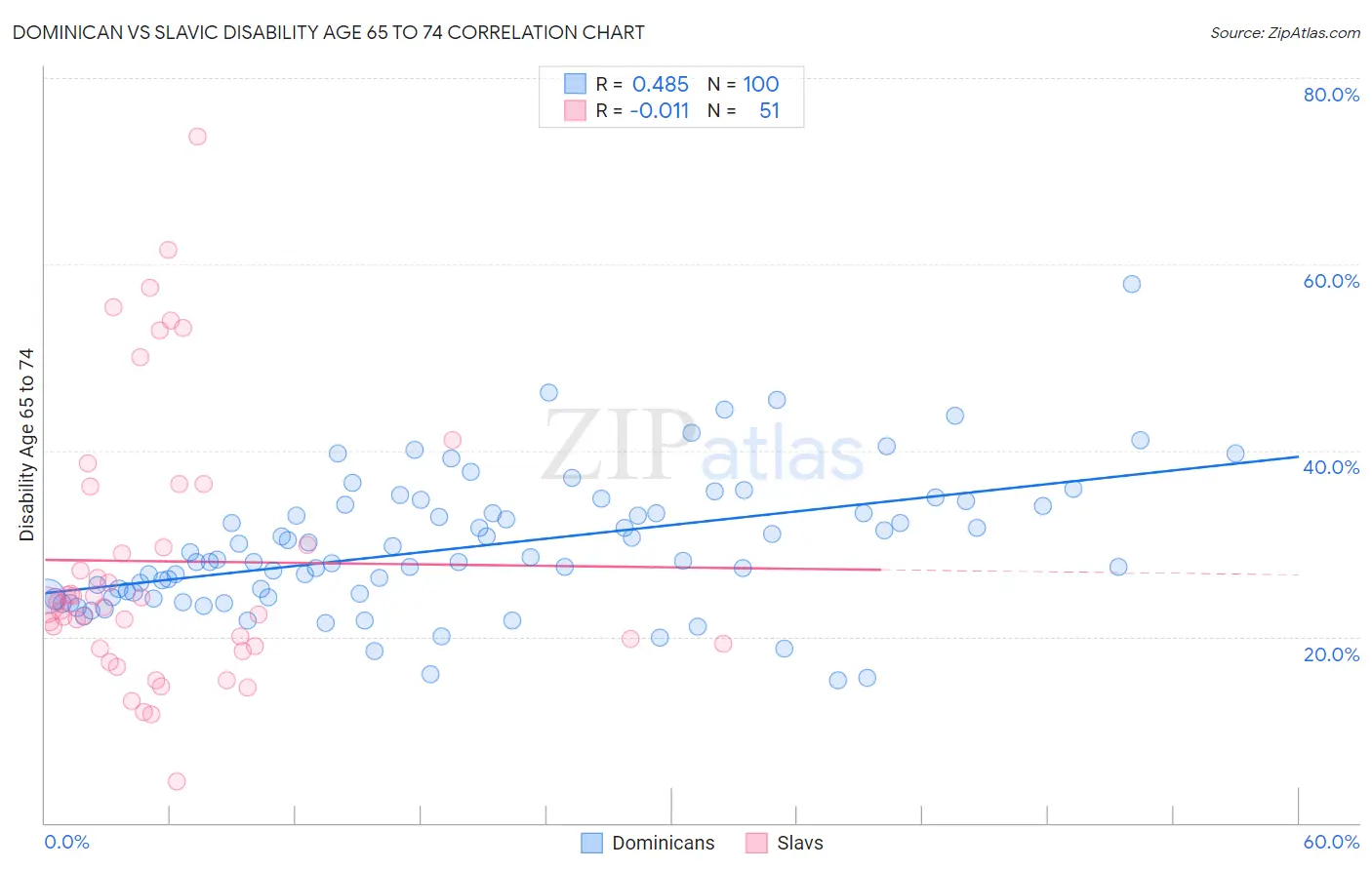 Dominican vs Slavic Disability Age 65 to 74